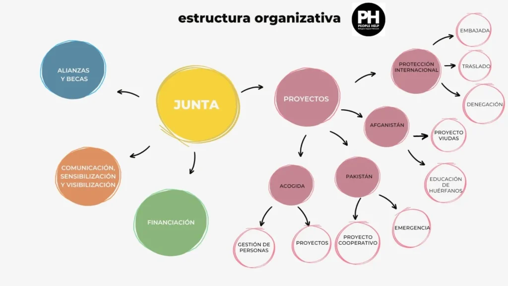 Estructura organitzativa de people help